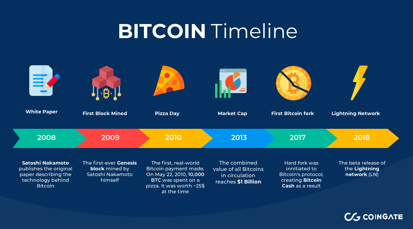 Como o bitcoin foi criado