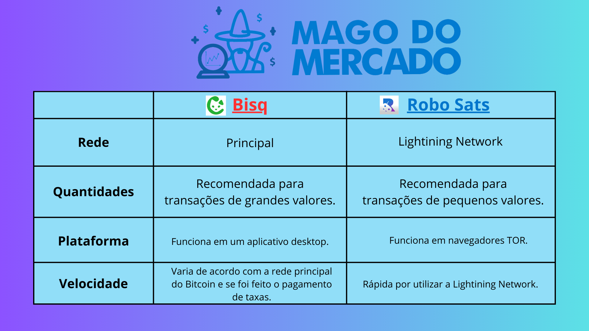 Quadro comparativo Bisq x Robosats 